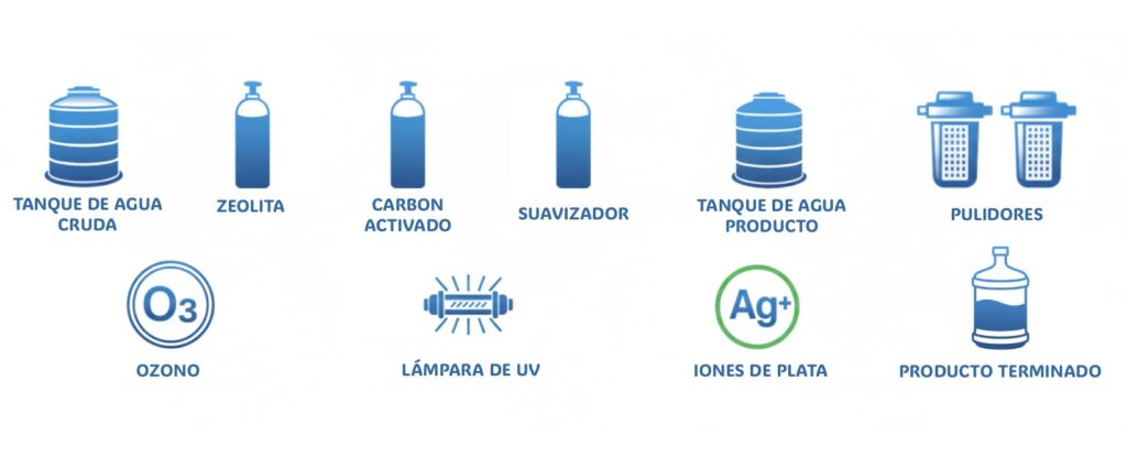 Agua pura, saludable y con el mejor sabor

¿Sabías que el secreto de una buena hidratación está en el proceso? Nuestra planta purificadora utiliza tecnología de última generación para llevar a tu mesa agua libre de impurezas, metales pesados y microorganismos.

Doble Suavizado: Para que el agua sea suave con tu cuerpo.

Triple Esterilización: Porque tu salud es nuestra prioridad.

Frescura Garantizada: Ideal para quienes buscan una hidratación equilibrada y de fácil absorción.